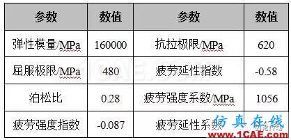 基于Hypermesh/Fe-safe的同步環(huán)組件疲勞壽命分析fe-Safe培訓教程圖片9