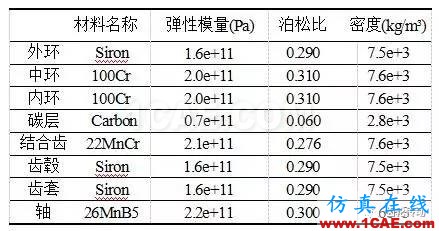 基于Hypermesh/Fe-safe的同步環(huán)組件疲勞壽命分析fe-Safe學習資料圖片3