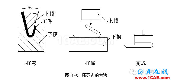 鈑金加工折彎壓死邊工藝，褶邊展開計(jì)算匯總！一定要收藏solidworks simulation分析圖片4