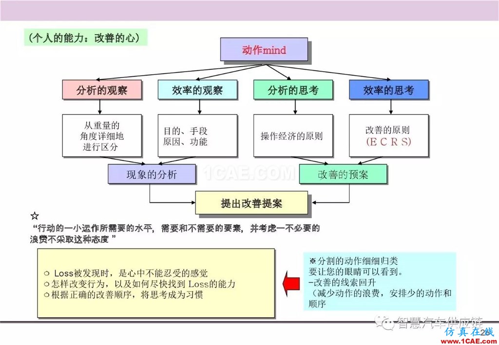 【生產(chǎn)管理】經(jīng)典培訓PPT——生產(chǎn)的浪費及去除機械設計圖例圖片27