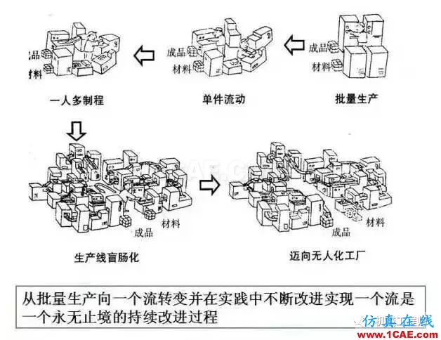 【生產(chǎn)管理】教授怕精益生產(chǎn)不好懂，畫了幅漫畫，通俗易懂！機械設(shè)計資料圖片4