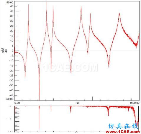 模態(tài)測試中，當(dāng)力譜衰減超過20dB，頻響能否接愛？【轉(zhuǎn)發(fā)】Actran分析案例圖片4