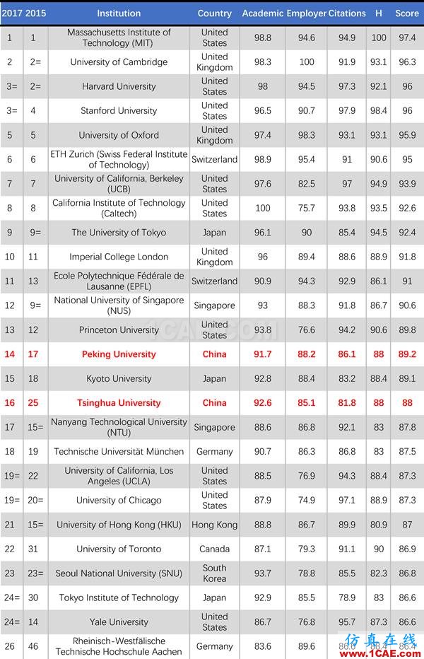 2017年QS世界大學(xué)專業(yè)排名發(fā)布，涵蓋46個(gè)學(xué)科圖片20