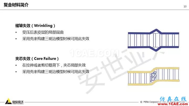 技術(shù)分享 | 58張PPT，帶您了解ANSYS復合材料解決方案【轉(zhuǎn)發(fā)】ansys分析圖片13