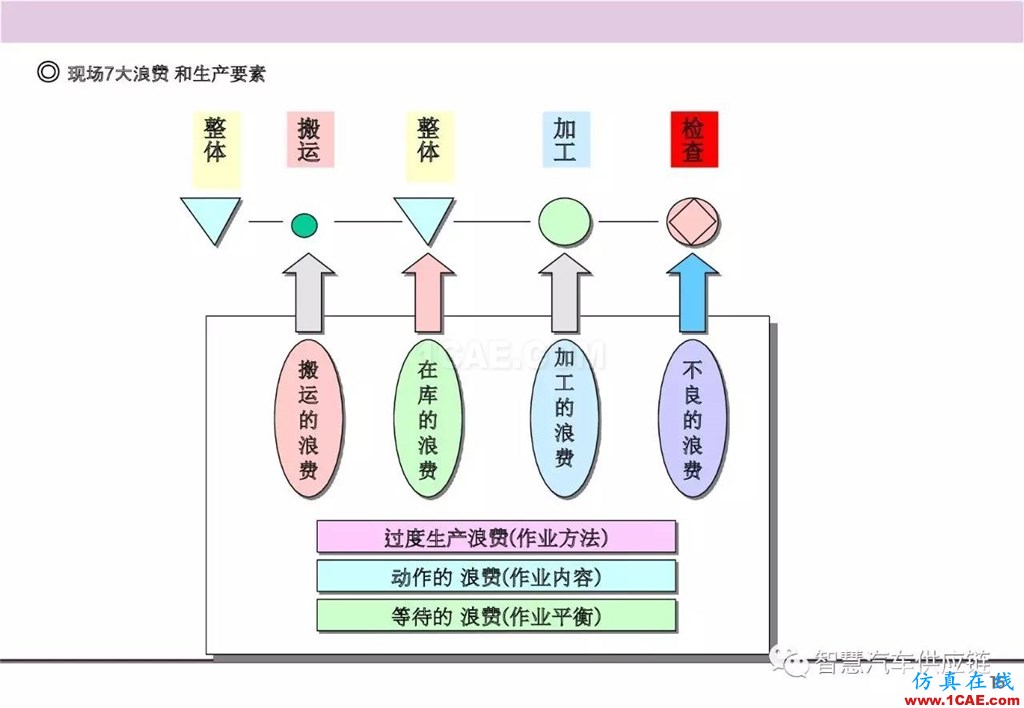 【生產(chǎn)管理】經(jīng)典培訓PPT——生產(chǎn)的浪費及去除機械設計案例圖片16