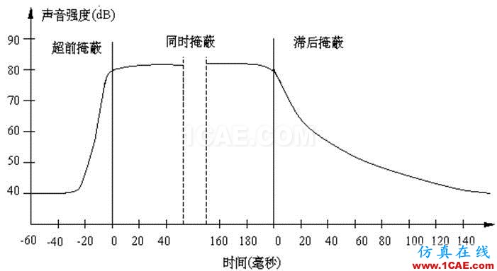 聲信號(hào)的頻率分析：倍頻程分析和臨界帶寬Actran仿真分析圖片7