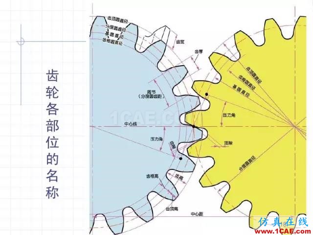 齒輪齒條的基本知識與應用！115頁ppt值得細看！機械設計培訓圖片18