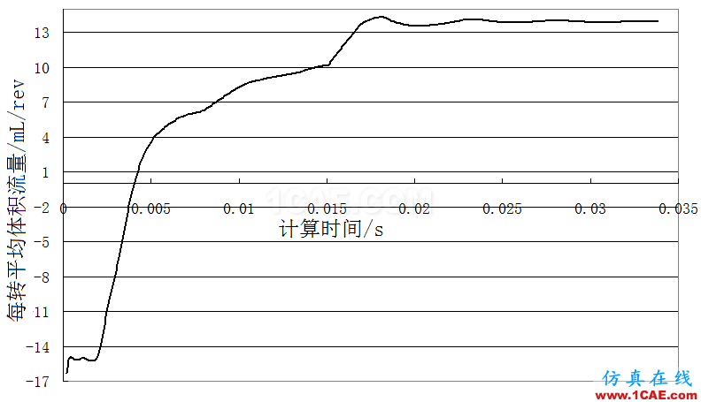 機(jī)油泵的選型與驗(yàn)證-有獎?wù)骷顒拥谝黄狿umplinx旋轉(zhuǎn)機(jī)構(gòu)有限元分析圖片7