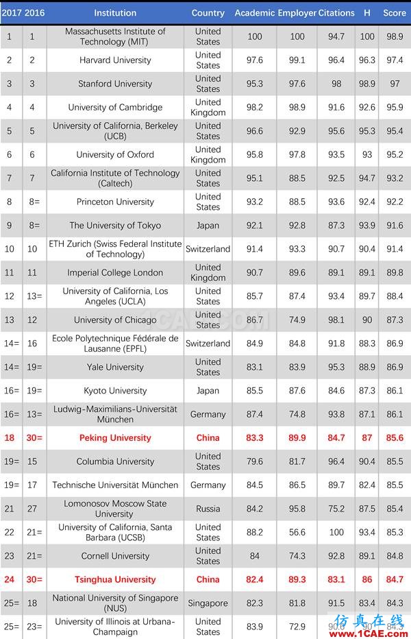 2017年QS世界大學(xué)專業(yè)排名發(fā)布，涵蓋46個(gè)學(xué)科圖片35