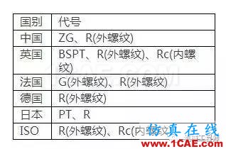 【專業(yè)積累】有哪些關于螺紋的知識？機械設計技術圖片3