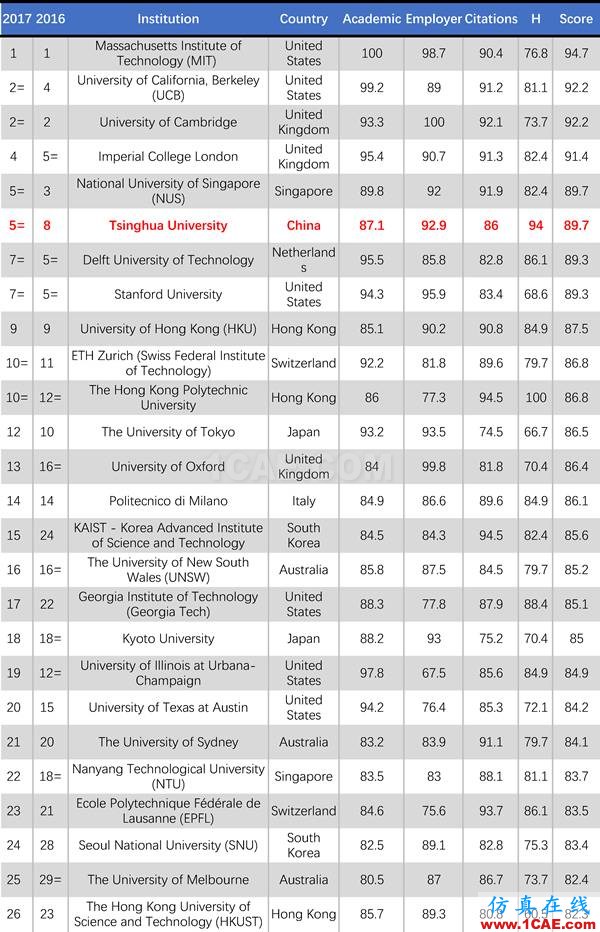 2017年QS世界大學(xué)專業(yè)排名發(fā)布，涵蓋46個(gè)學(xué)科圖片14