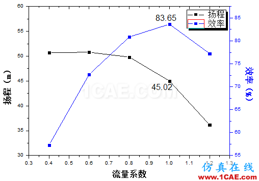 【技術(shù)貼】如何才能快速設(shè)計(jì)出一款低成本、高性能的離心泵產(chǎn)品？Pumplinx旋轉(zhuǎn)機(jī)構(gòu)有限元分析圖片7