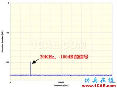 Prosig工程師詳解：什么是分貝、本底噪聲和動(dòng)態(tài)范圍？Actran仿真分析圖片12