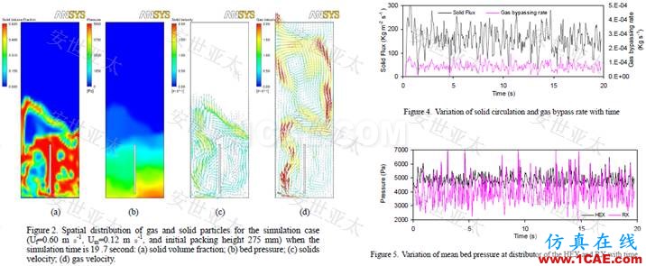 應(yīng)用簡(jiǎn)介丨CAE仿真技術(shù)在流化床反應(yīng)器設(shè)計(jì)中的應(yīng)用簡(jiǎn)介ansys結(jié)構(gòu)分析圖片3