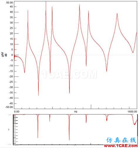 模態(tài)測試中，當(dāng)力譜衰減超過20dB，頻響能否接愛？【轉(zhuǎn)發(fā)】Actran學(xué)習(xí)資料圖片3