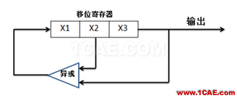 PRBS碼到底是啥玩意？HFSS分析案例圖片3