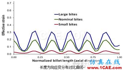 自由鍛模擬什么？DEFORM帶給你驚喜Deform分析圖片7