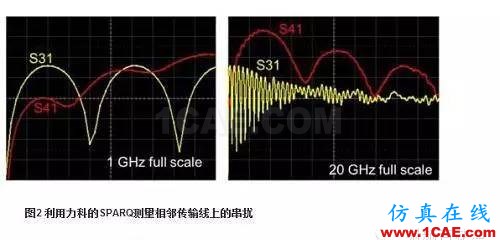 利用S參數(shù)來描述PCB串?dāng)_HFSS結(jié)果圖片3