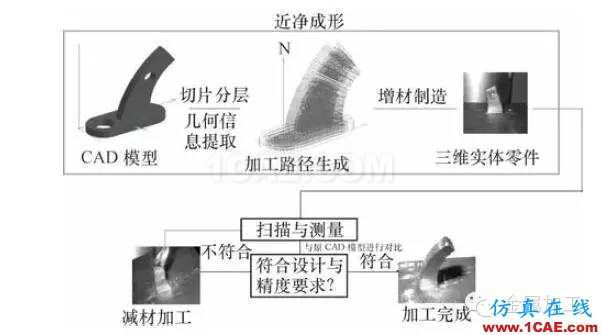 什么是增材制造？減材加工？ 高精度＋高價(jià)值機(jī)械設(shè)計(jì)技術(shù)圖片2