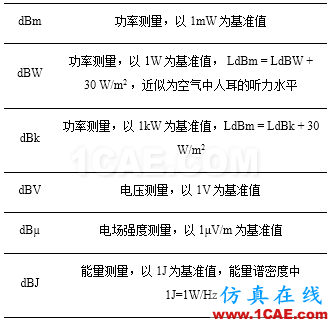 Prosig工程師詳解：什么是分貝、本底噪聲和動(dòng)態(tài)范圍？Actran分析圖片5