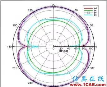 計算氣動聲學(xué)CAA若干學(xué)習(xí)經(jīng)驗(yàn)分享Actran分析圖片5