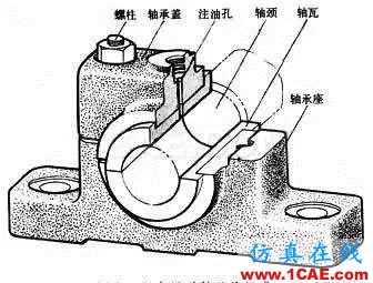 機(jī)械設(shè)計(jì)中有關(guān)軸承的幾個(gè)要點(diǎn)內(nèi)容！機(jī)械設(shè)計(jì)圖片3