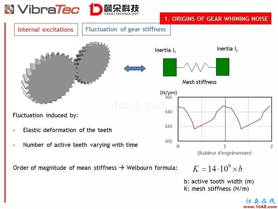 【技術(shù)貼】齒輪系統(tǒng)嘯叫噪聲優(yōu)化軟件-VibraGear原理介紹機(jī)械設(shè)計(jì)圖片6