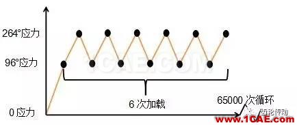 基于Hypermesh/Fe-safe的同步環(huán)組件疲勞壽命分析fe-Safe培訓教程圖片10