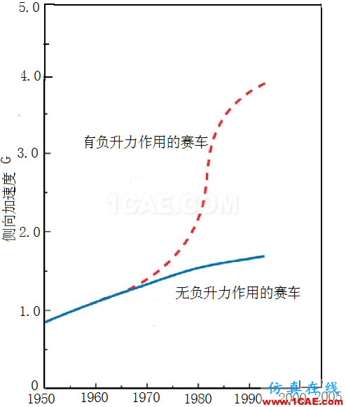 流體力學(xué)理論與F1賽車的空氣動力學(xué)（一）cfd學(xué)習(xí)資料圖片22