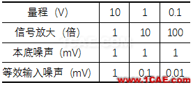 振動測試基礎(chǔ)知識：采集儀的關(guān)鍵技術(shù)指標簡介Actran學習資料圖片2