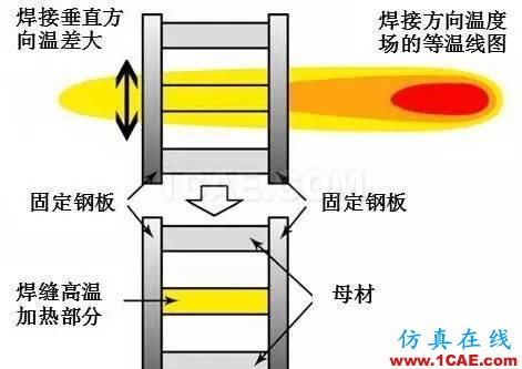 張博士戲說：焊接順序?qū)附幼冃蔚挠绊憴C(jī)械設(shè)計(jì)圖片14