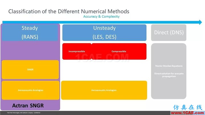 【技術(shù)貼】Actran SNGR-快速氣動(dòng)聲學(xué)計(jì)算模塊介紹Actran仿真分析圖片24