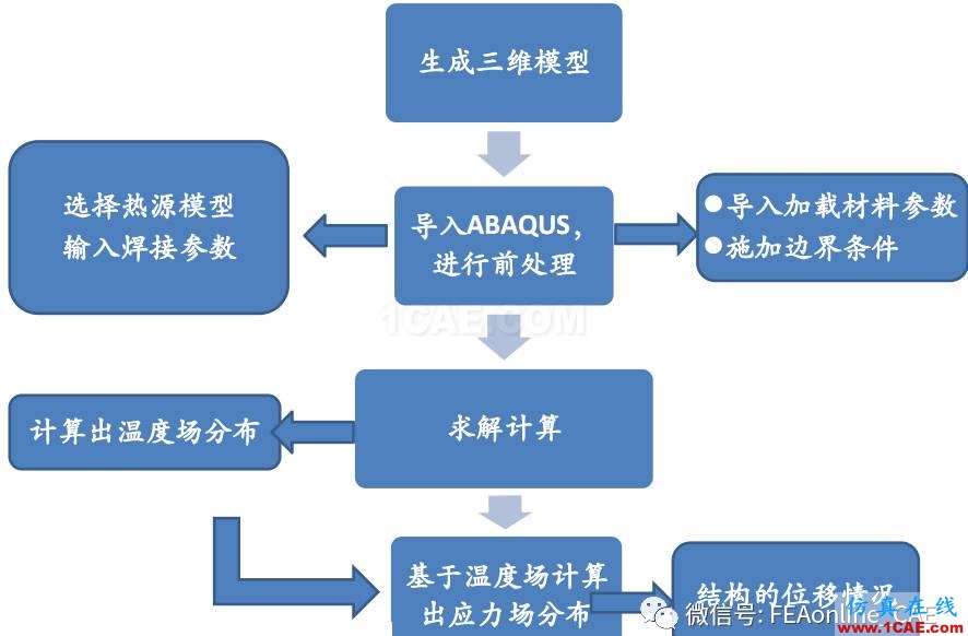 Abaqus焊接仿真案例展示abaqus有限元仿真圖片3