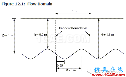 70道ANSYS Fluent驗(yàn)證案例操作步驟在這里【轉(zhuǎn)發(fā)】fluent培訓(xùn)課程圖片16