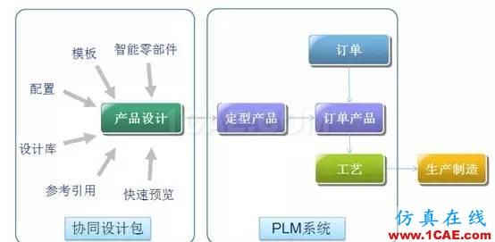 SolidWorks PDM與設計軟件的集成solidworks simulation學習資料圖片16