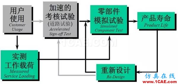 汽車耐久性試驗是如何進行的？還是知道為好！機械設(shè)計圖片4