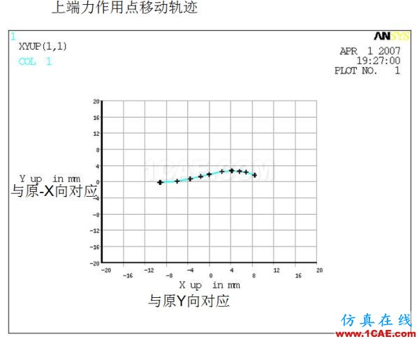 案例分享 | 汽車懸架S型彈簧設(shè)計(jì)ansys培訓(xùn)課程圖片3