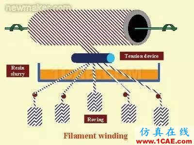 復(fù)合材料工藝簡(jiǎn)述機(jī)械設(shè)計(jì)資料圖片4