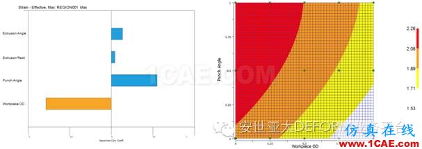 【鍛造技術】DEFORM軟件DOE/OPT技術在螺栓成形工藝中的應用Deform仿真分析圖片5