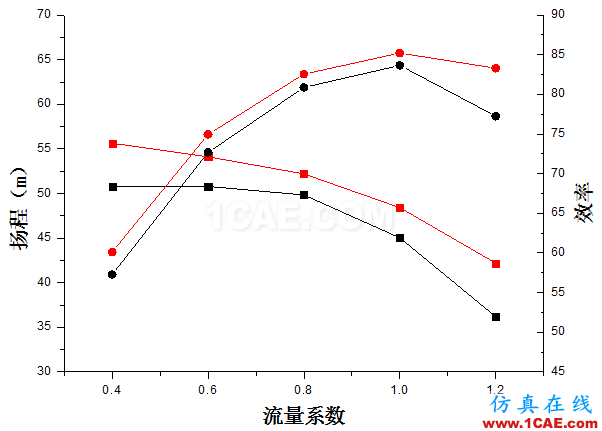 【技術(shù)貼】如何才能快速設(shè)計(jì)出一款低成本、高性能的離心泵產(chǎn)品？Pumplinx流體分析圖片14