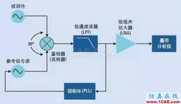 信號測試基礎(chǔ)：相位噪聲的含義和主要測量方法Actran分析圖片4