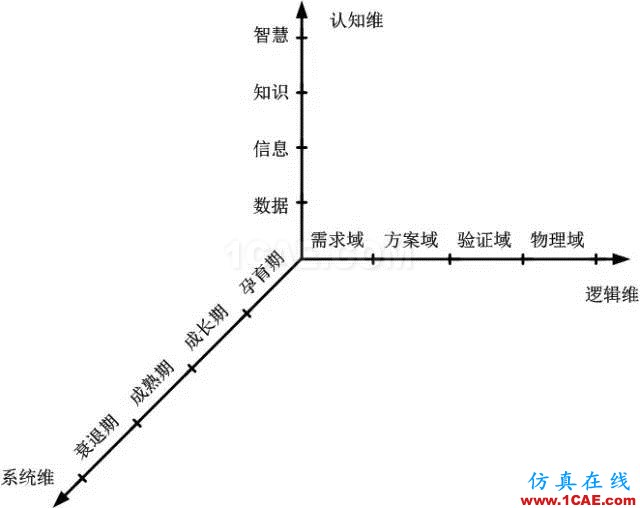 深度好文 | 從霍爾模型這一技術(shù)系統(tǒng)的發(fā)展進(jìn)化看傳統(tǒng)系統(tǒng)工程到現(xiàn)代系統(tǒng)工程的演變機(jī)械設(shè)計(jì)技術(shù)圖片9