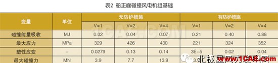 【技術(shù)】海上風(fēng)電機組基礎(chǔ)防碰撞分析及防護措施探討ls-dyna培訓(xùn)教程圖片24