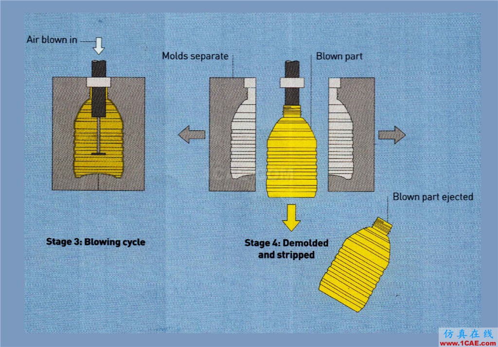 『工藝篇二』注射拉伸吹塑ug模具設(shè)計技術(shù)圖片3