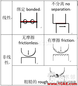 【干貨】ANSYS workbench接觸問題案例——卡箍連接ansys仿真分析圖片3