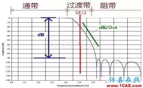 振動測試基礎(chǔ)知識：采集儀的關(guān)鍵技術(shù)指標簡介Actran仿真分析圖片14