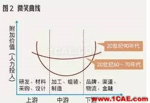 『行業(yè)資訊』中國制造業(yè)轉(zhuǎn)型的十個方向（深度好文）圖片3