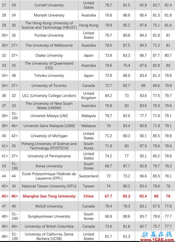 2017年QS世界大學(xué)專業(yè)排名發(fā)布，涵蓋46個(gè)學(xué)科圖片12