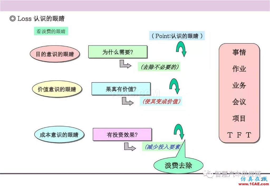 【生產(chǎn)管理】經(jīng)典培訓PPT——生產(chǎn)的浪費及去除機械設計培訓圖片22