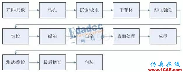 你從哪里來，PCB成品銅厚和孔銅的由來HFSS培訓的效果圖片3